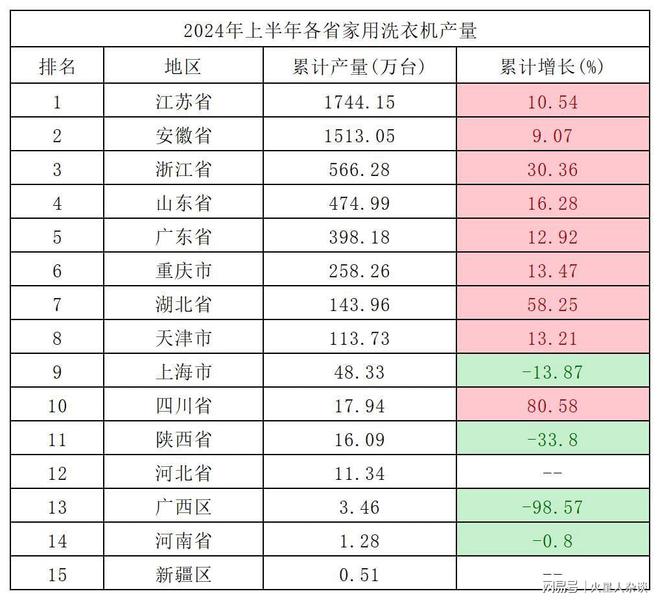 半年生产1744万台领先浙江、山东、广东尊龙凯时app网站中国洗衣机制造大省：上(图1)