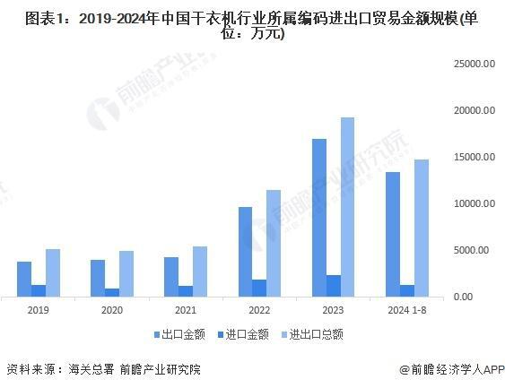 -2029年全球及中国干衣机行业发展分析尊龙凯时·中国网站「行业前瞻」2024(图2)