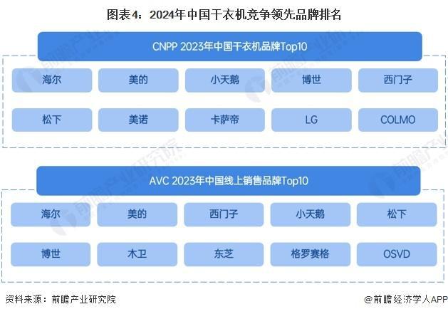 -2029年全球及中国干衣机行业发展分析尊龙凯时·中国网站「行业前瞻」2024(图3)