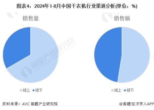 -2029年全球及中国干衣机行业发展分析尊龙凯时·中国网站「行业前瞻」2024(图4)